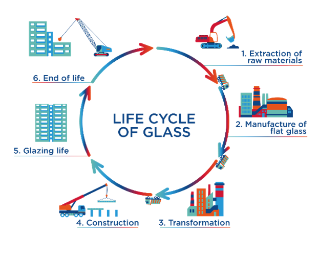 Life cycle of glass