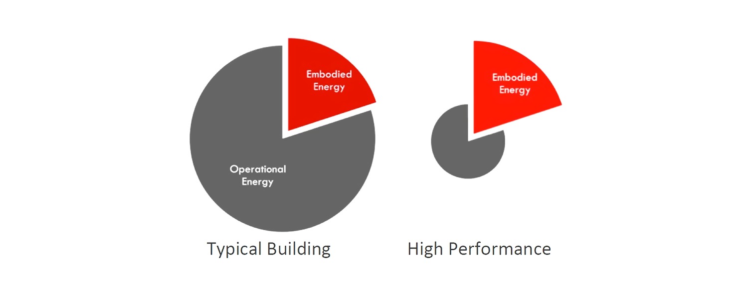 Typical vs High performance building